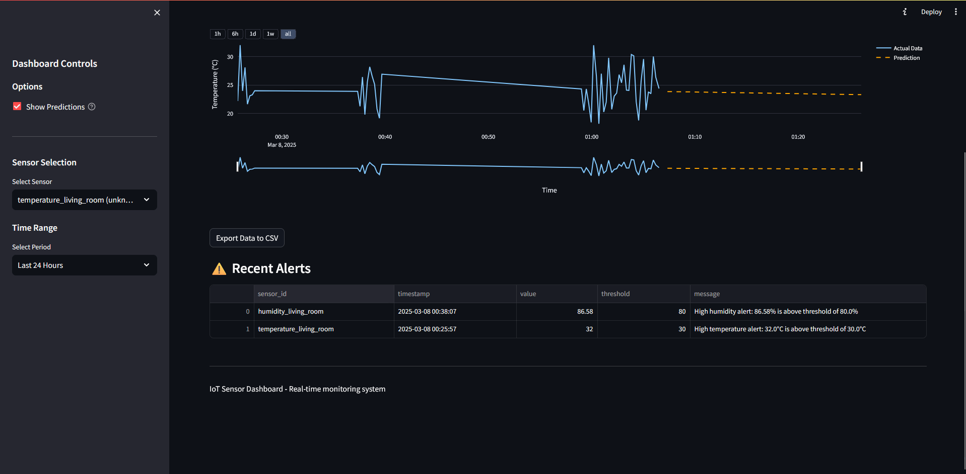 IoT Dashboard Preview
